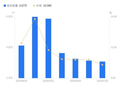ST智勝股東結構變動分析 股東戶數(shù)減少，戶均持股增加