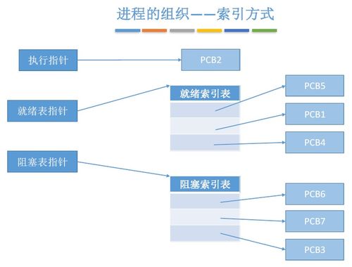 計算機操作系統進程與系統服務